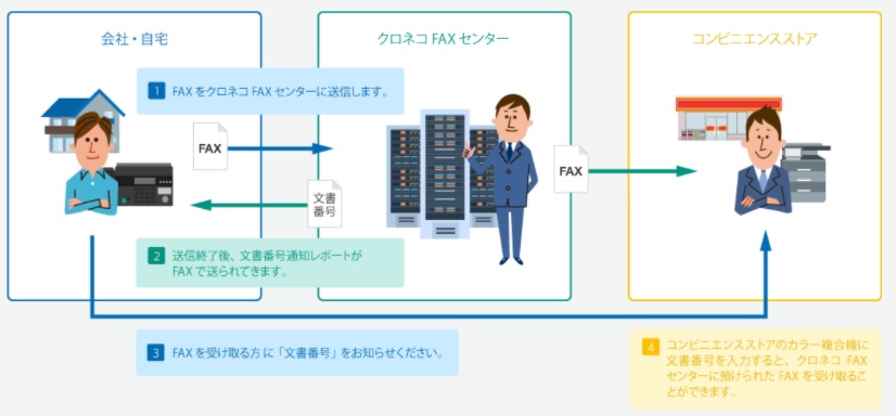 困った 外出中にfaxを受信する方法は コンビニで受信可能 ショウリブログ